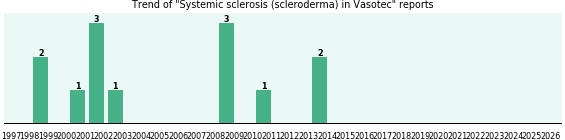 Could Vasotec cause Systemic sclerosis (scleroderma)?